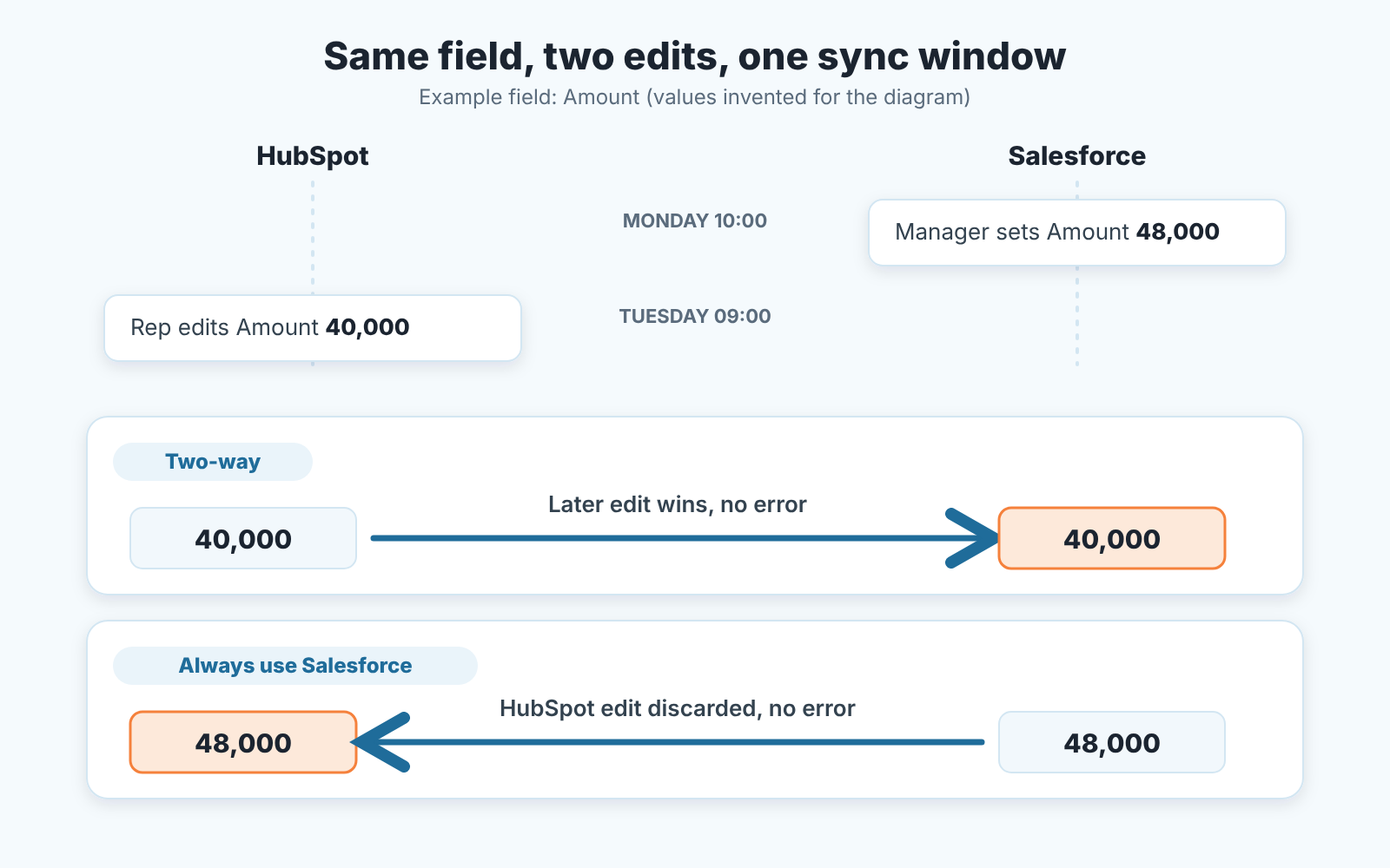 Timeline of two edits to one field: Two-way keeps the later edit, Always use Salesforce discards the HubSpot one
