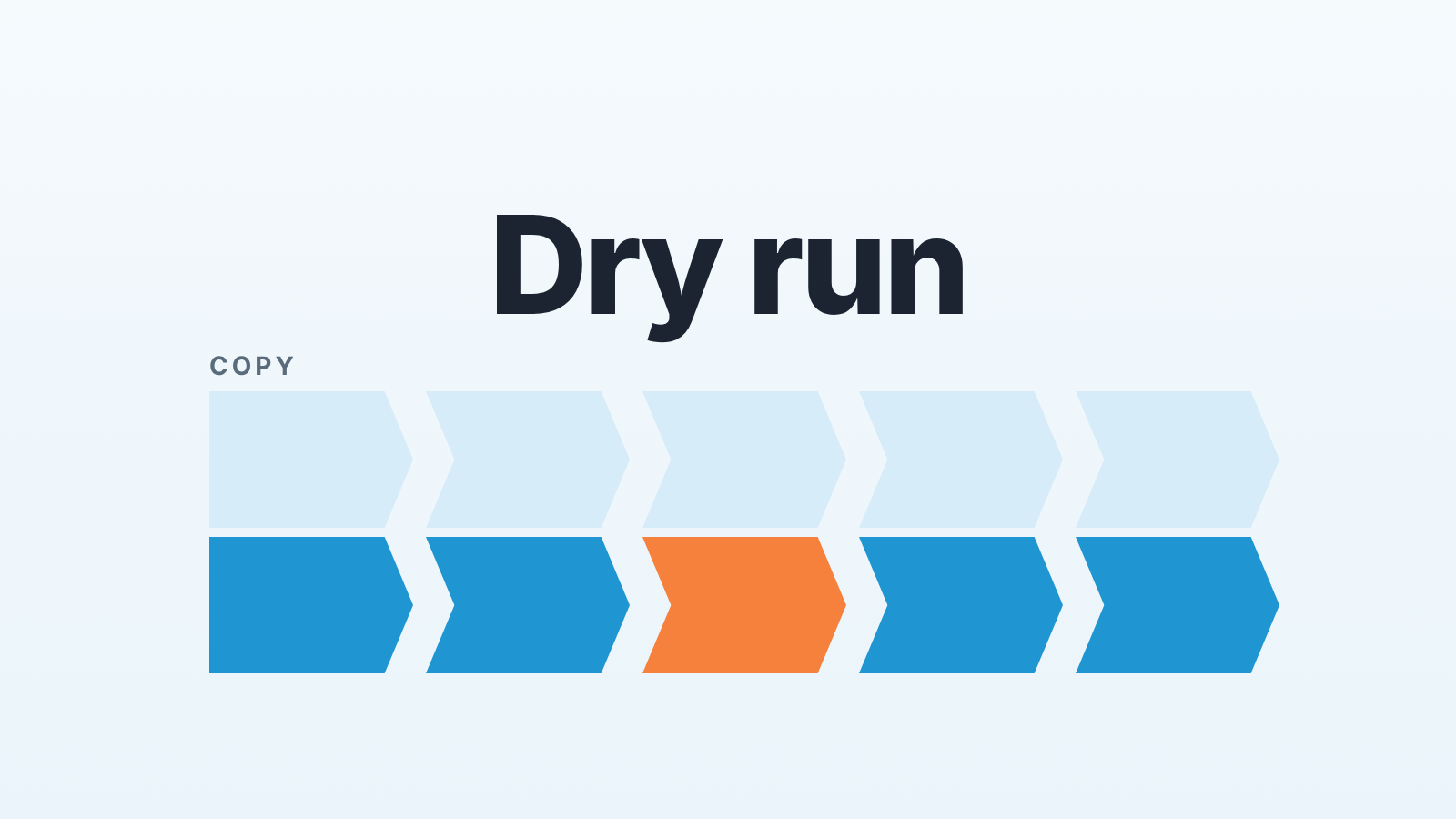 Cover: the words "Dry run" above two rows of pipeline stage chevrons, a pale copy over a solid blue row with one orange stage
