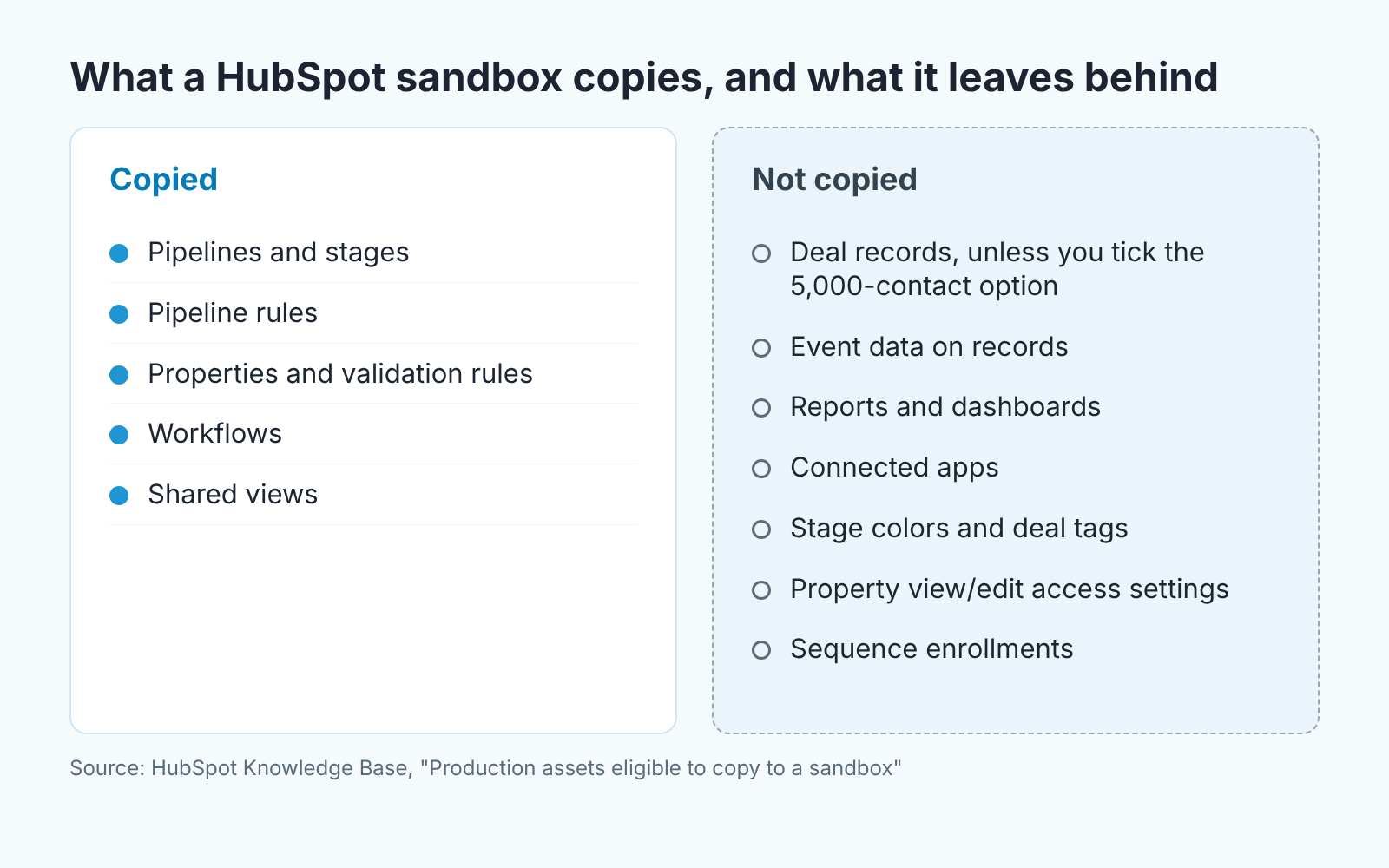 Two-column card: pipelines, rules, properties, workflows and shared views are copied to a HubSpot sandbox; records, reports and apps are not