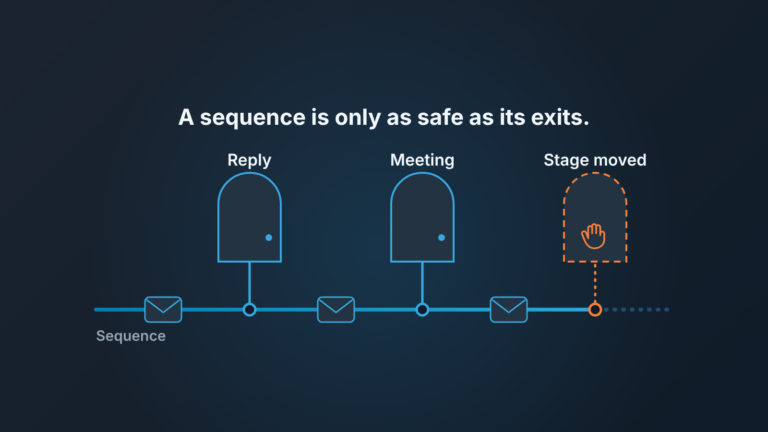 A sequence timeline cut short by three exits: reply, meeting and deal stage moved