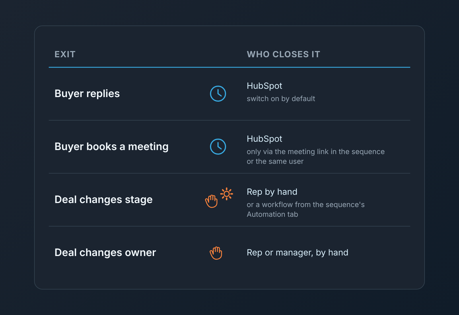 Four ways a contact leaves a HubSpot sequence and who closes each exit, HubSpot or the rep