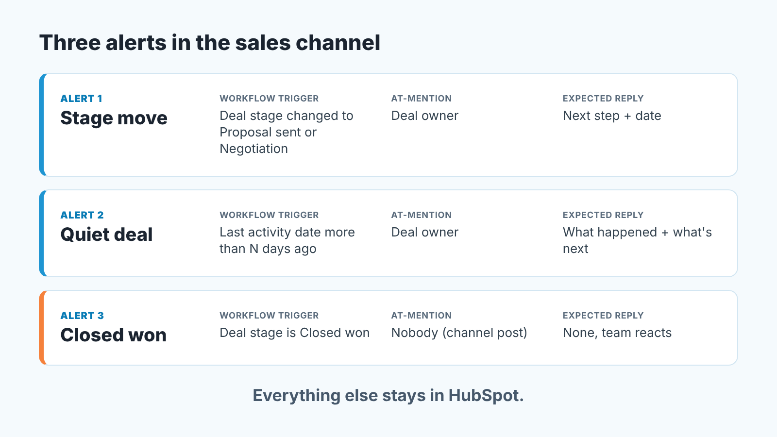 Three Slack alert cards: stage move, quiet deal, closed-won, each with its HubSpot trigger, who is mentioned and the expected reply