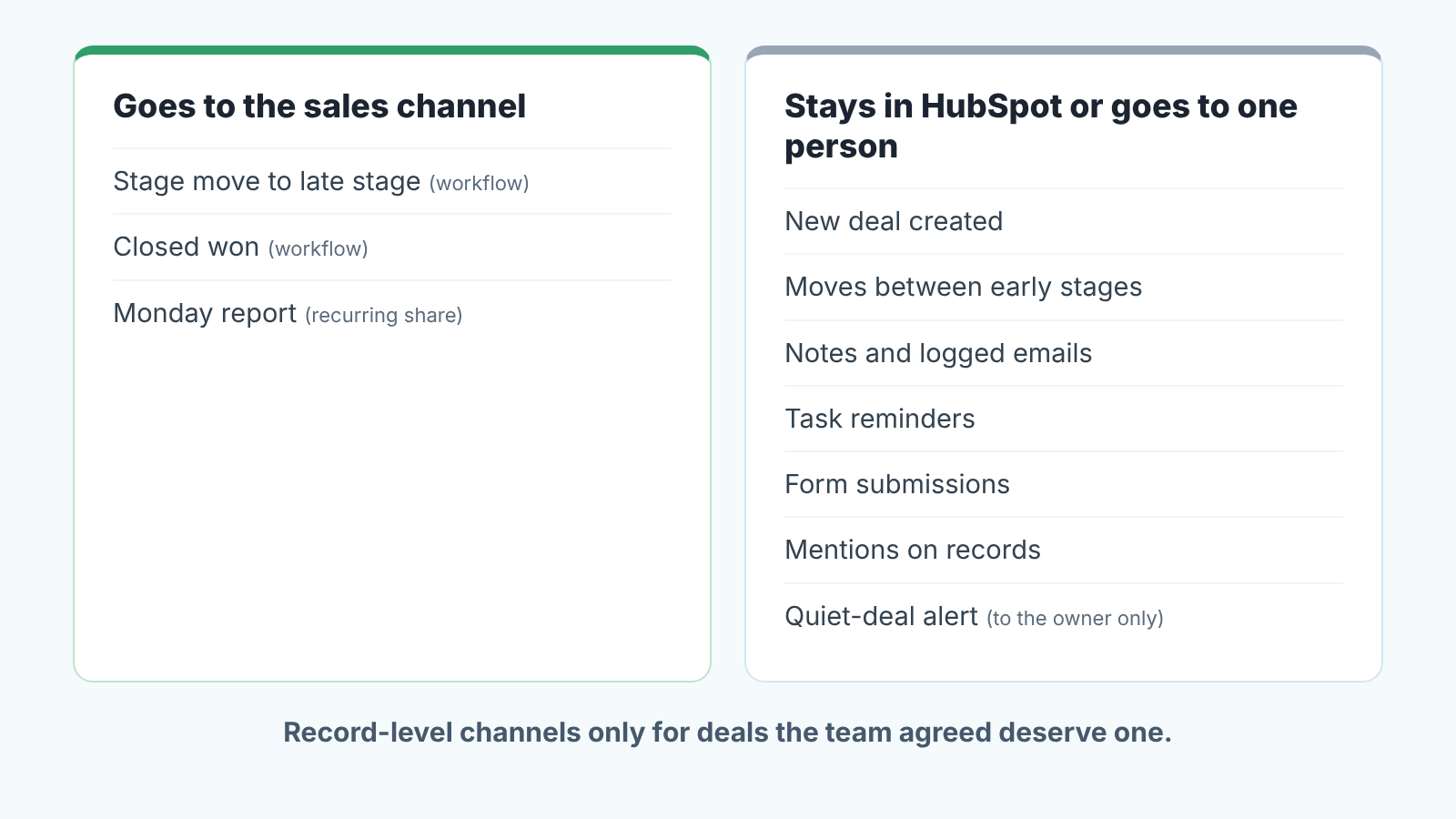 Two-column sorting: three alerts go to the sales channel, everything else stays in HubSpot or goes to one person