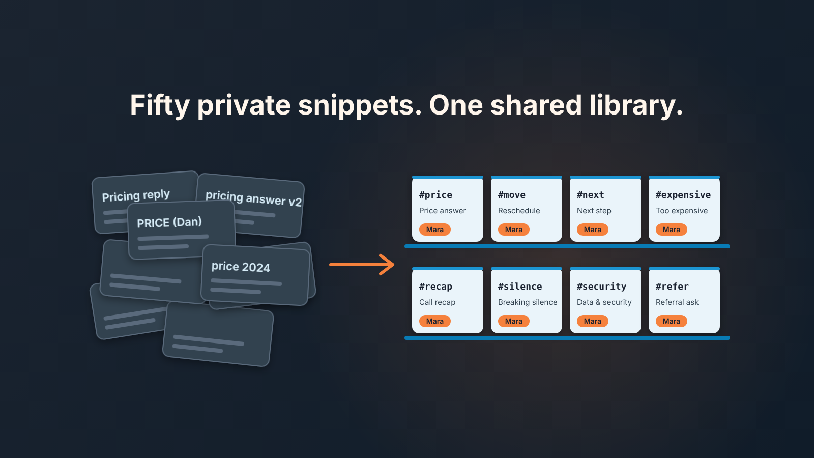 Illustration: a pile of near-duplicate price snippet cards, an arrow, and one tidy shelf of eight labelled team snippets with owner tags