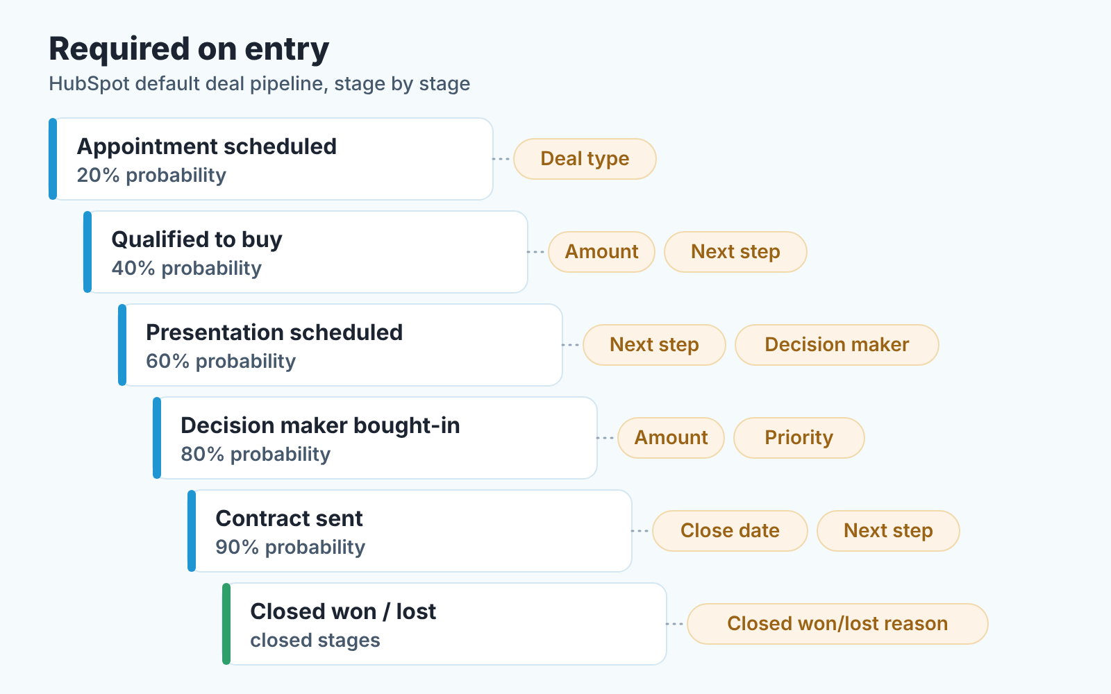 Six HubSpot default deal stages as a ladder, each with the properties we suggest requiring when a deal enters it.