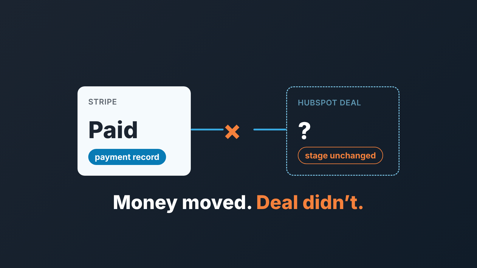 A Stripe card marked Paid is cut off from a HubSpot deal card whose stage has not changed.