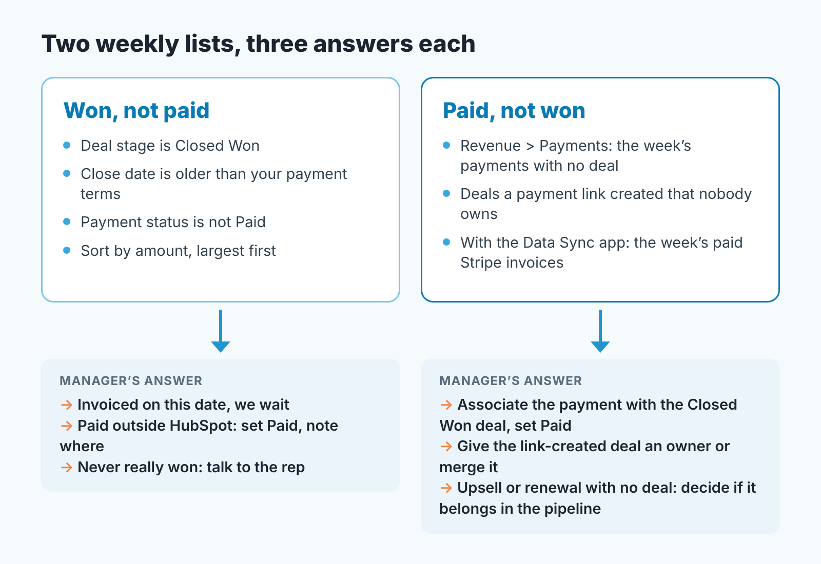 Two weekly lists, won not paid and paid not won, each leading to three answers the manager gives per row.