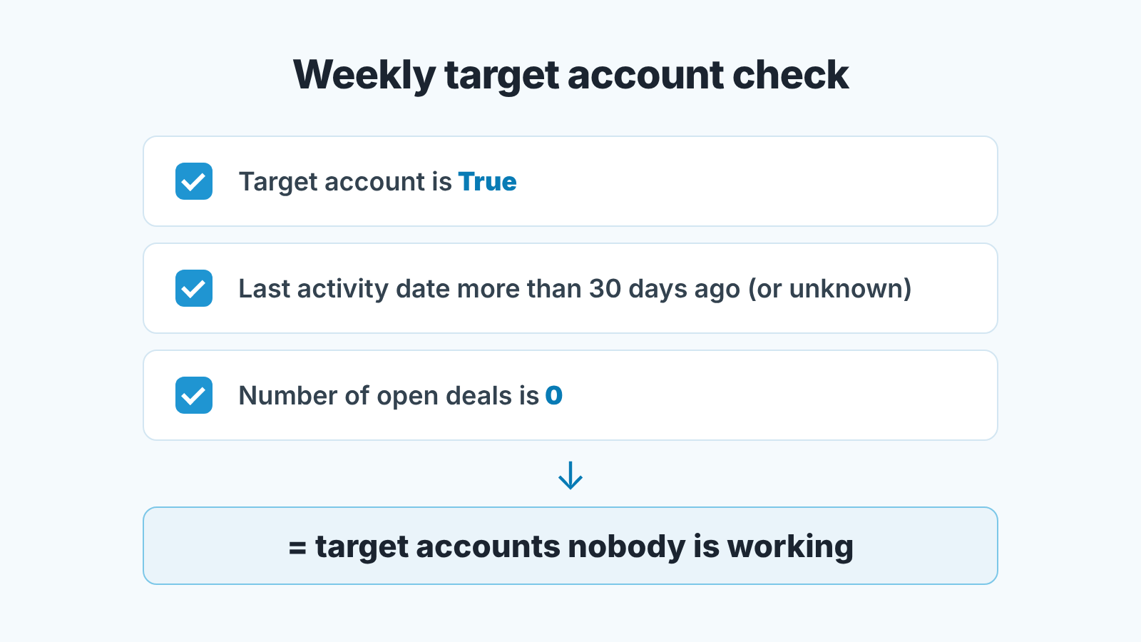 Decision card with three filter checks that together find target accounts nobody is working