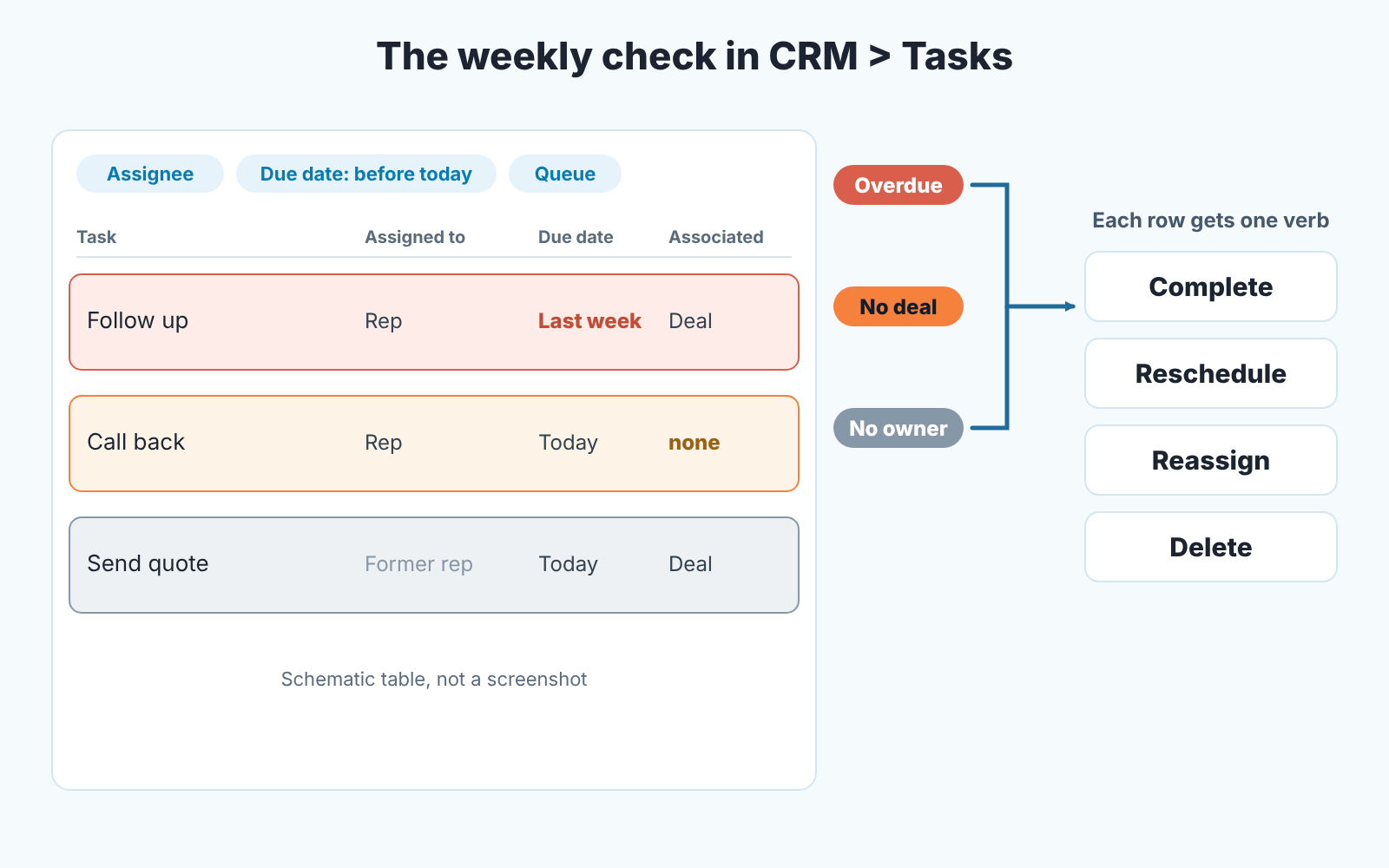 Schematic tasks table with filters; rows flagged Overdue, No deal, No owner lead to four outcomes: complete, reschedule, reassign, delete