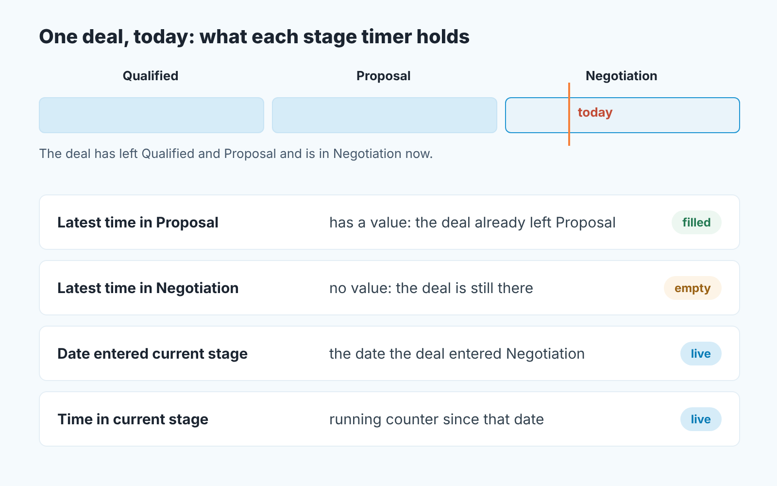Diagram of one deal in Negotiation: Latest time in Proposal has a value, Latest time in Negotiation is empty, the two current-stage timers are live