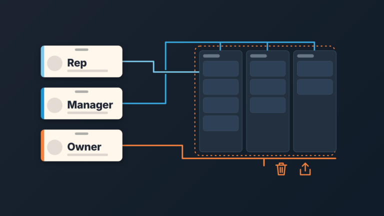 Three badges, Rep, Manager and Owner, with lines reaching one, three and all deal columns; the Owner line also reaches delete and export