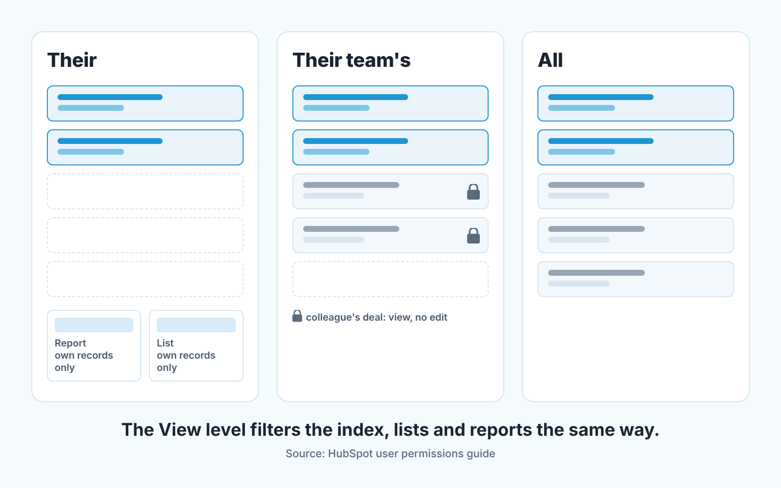 Three panels compare the View levels Their, Their team's and All: fewer deal cards visible at narrower levels