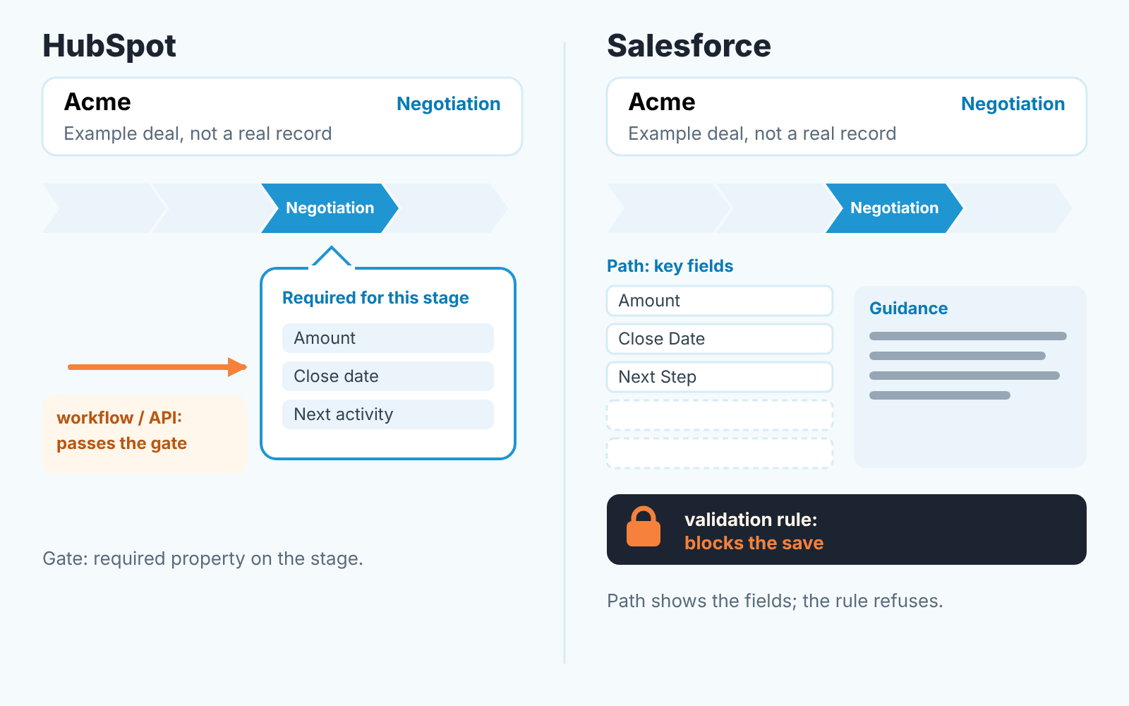 One deal, two stage gates: HubSpot's required fields can be bypassed by workflows and API; Salesforce's validation rule blocks the save.