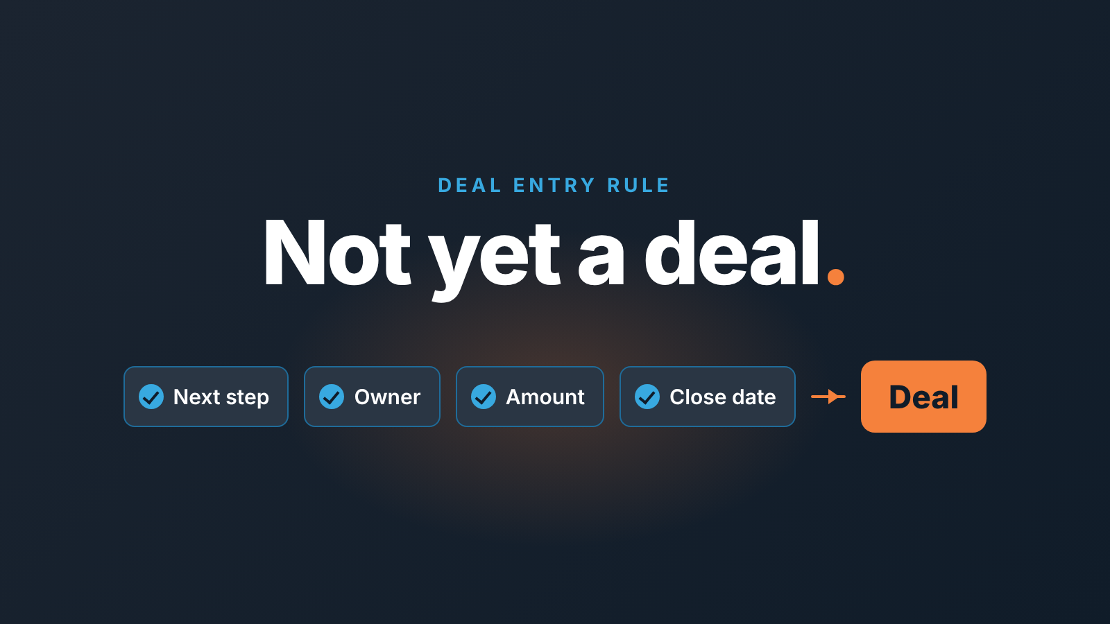 Four ticked checks (next step, owner, amount, close date) lead to an orange Deal card under the words "Not yet a deal"