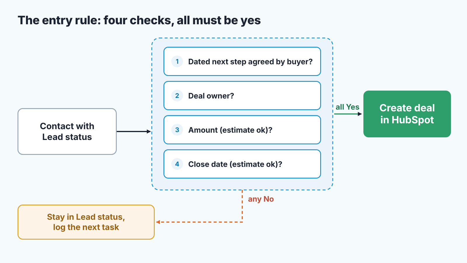 Decision strip: a contact passes four checks to create a HubSpot deal; any No sends it back to Lead status