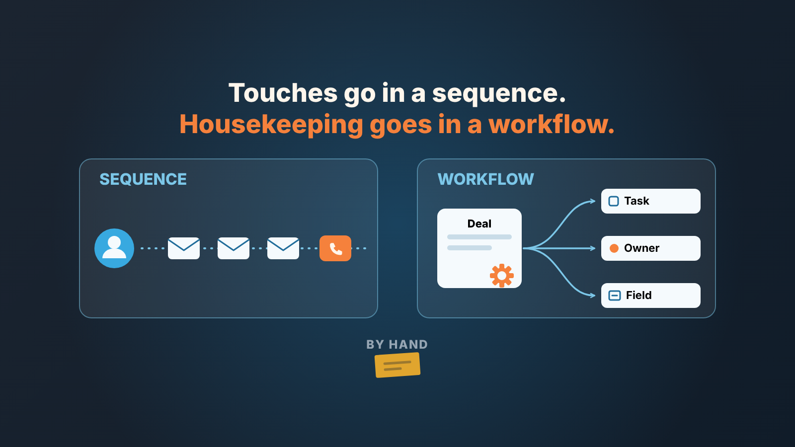 Two lanes: a sequence sends one rep's emails and a call; a workflow turns a deal into a task, owner and field update