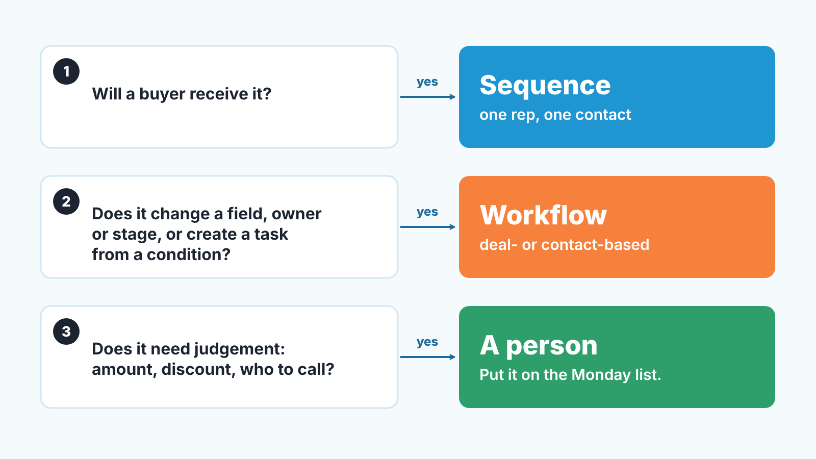 Decision flow: a buyer receives it, use a sequence; changes a field or task, a workflow; needs judgement, a person