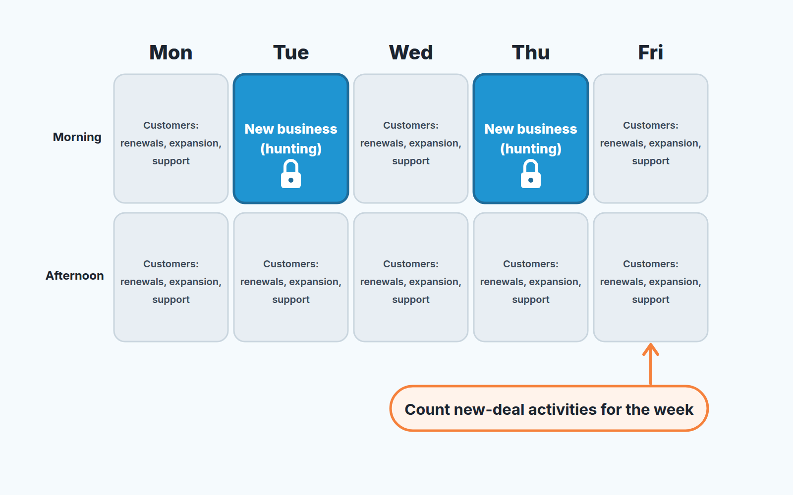 Week calendar with Tuesday and Thursday mornings locked for new business and all other blocks left for customers