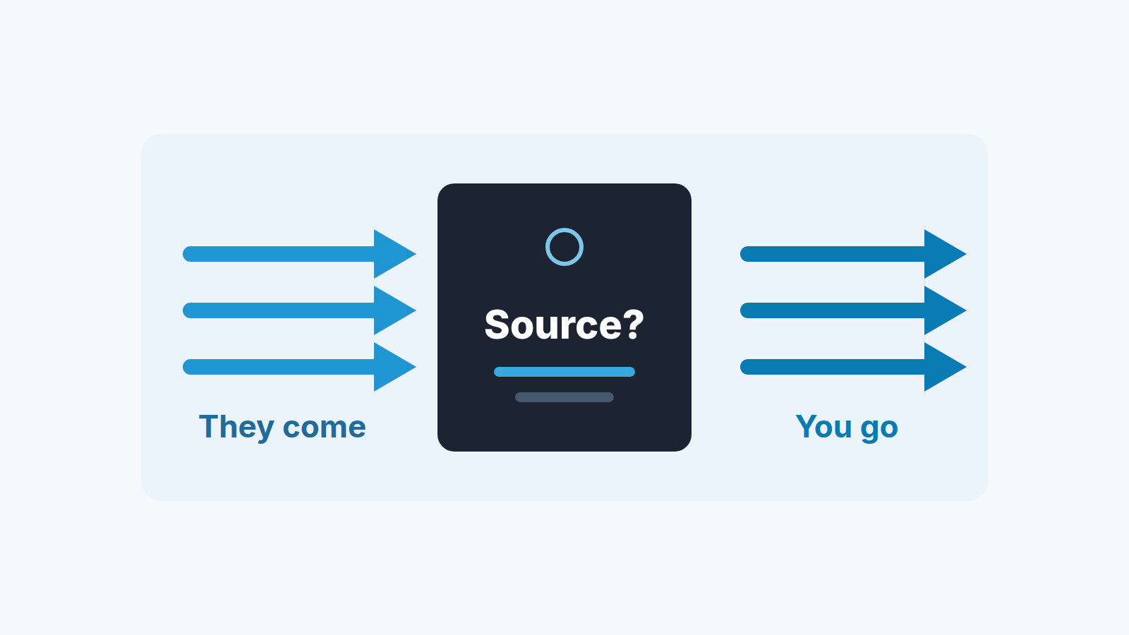 Arrows flowing into a "Source?" tag from the left and out of it to the right, showing inbound versus outbound deals