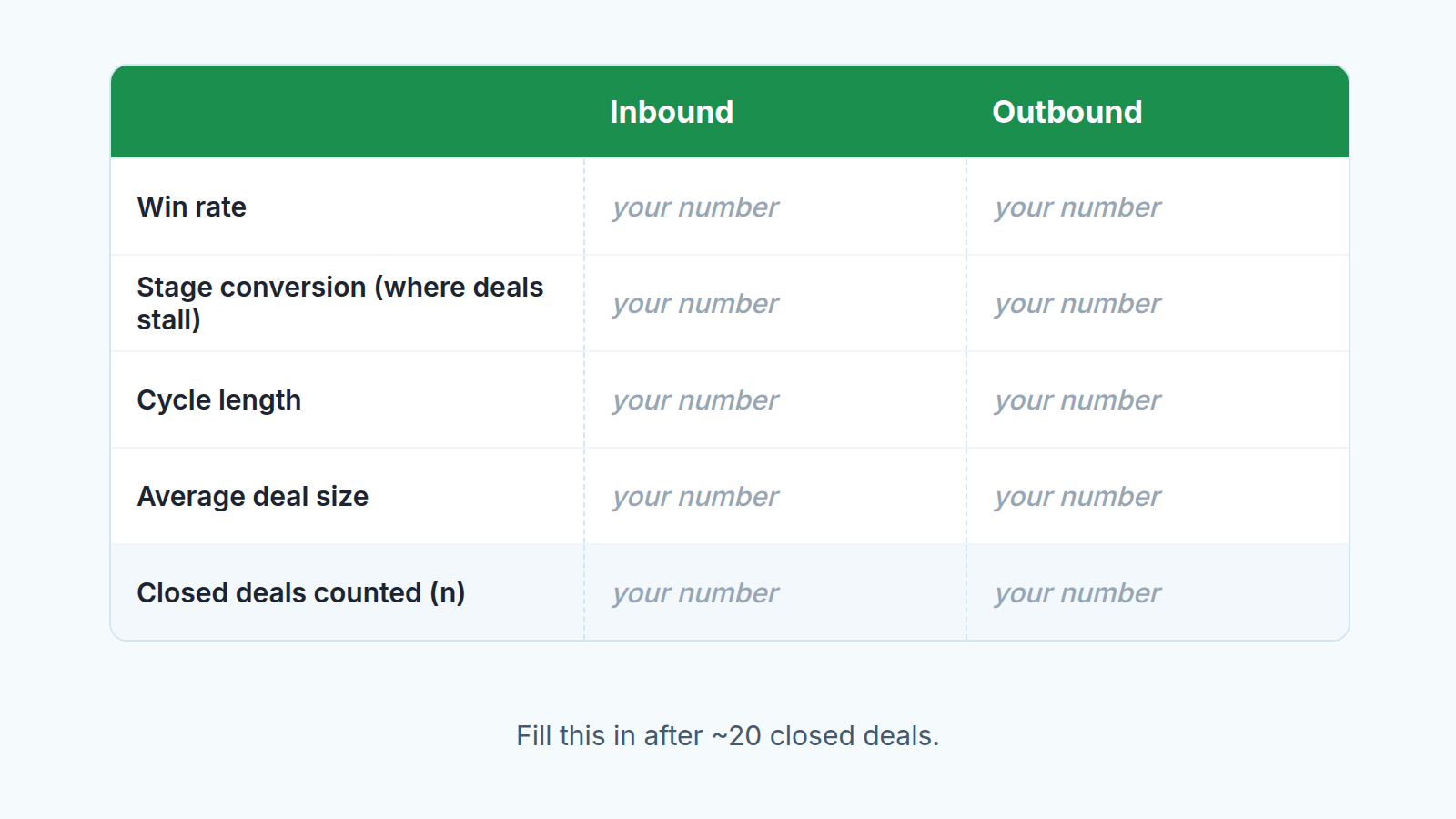 Blank two-column scorecard comparing inbound and outbound on win rate, stage conversion, cycle length, deal size and deals counted