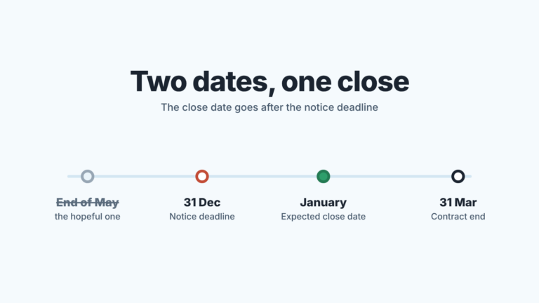 Custom fields setup in Pipedrive showing contract end and notice deadline fields.