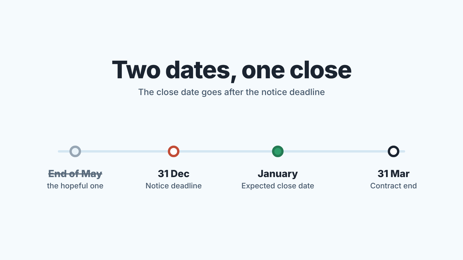 Custom fields setup in Pipedrive showing contract end and notice deadline fields.