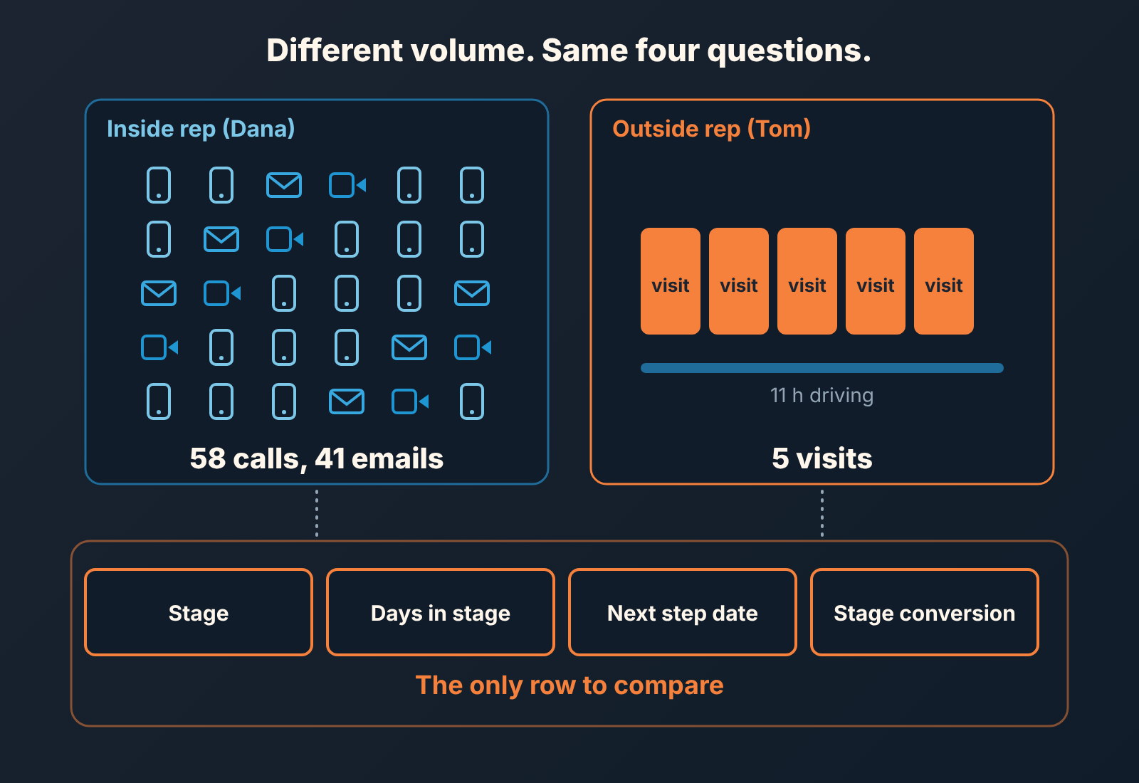 Diagram: a desk rep's many calls and emails and a field rep's few visits sit above four shared stage metrics that can be compared