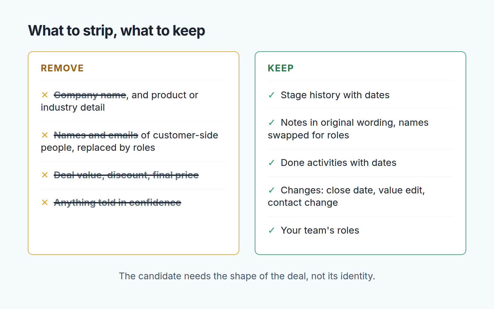 Two columns: what to remove from a closed deal before the interview, and what to keep, such as stage history, notes and activities.