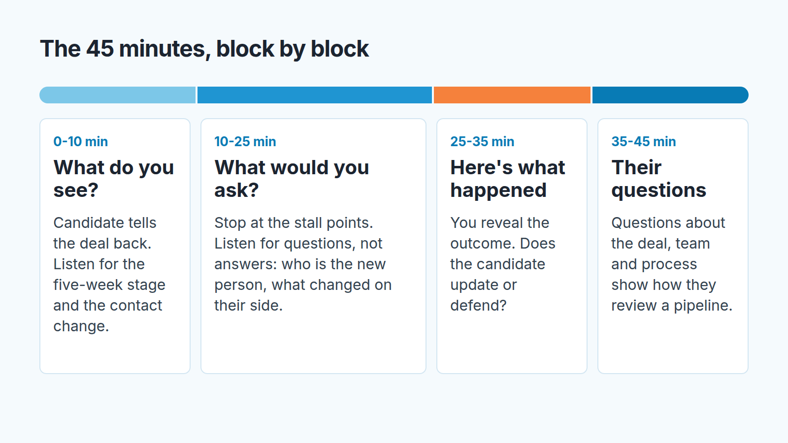 Timeline of the 45-minute interview in four blocks: read the deal back, ask questions, reveal the outcome, the candidate's questions.