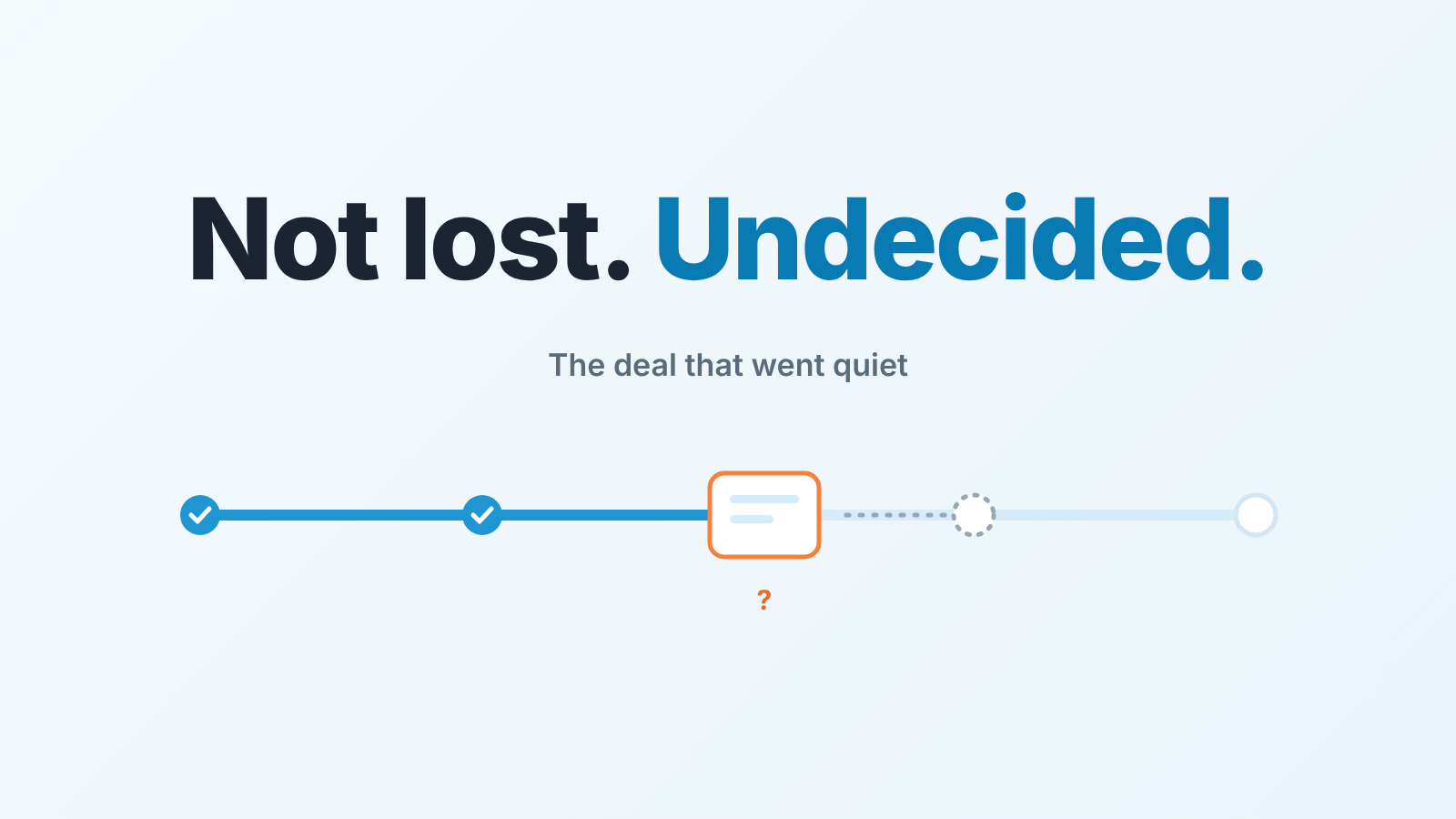 Pipeline track where a deal card stalls between stages under the words "Not lost. Undecided."