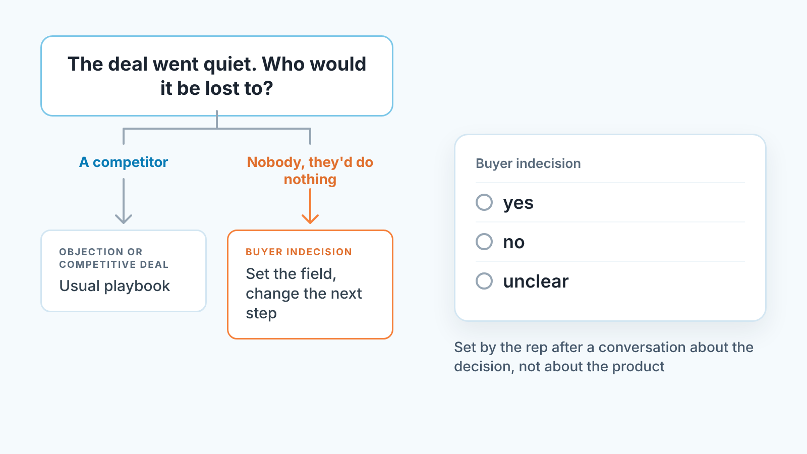 Flow asking who a quiet deal would be lost to, leading to a three-value Buyer indecision field: yes, no, unclear.