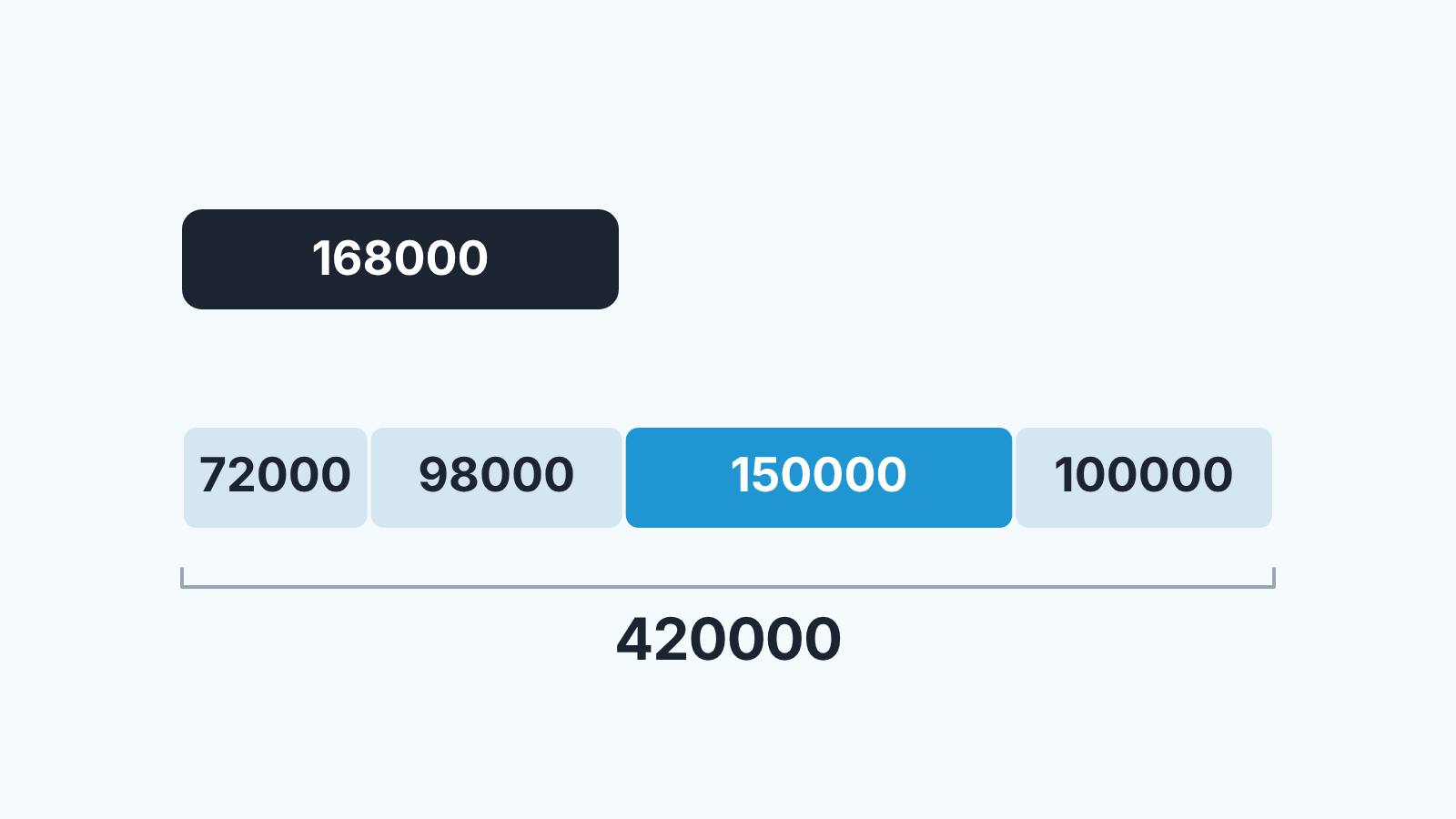 Barra de 420.000 perdidos dividida em quatro etapas, a terceira destacada, sobre uma barra menor de 168.000 ganhos.