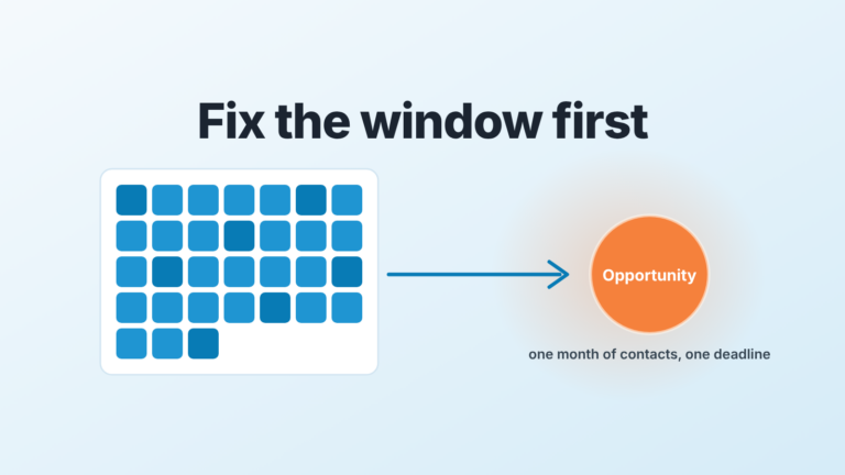 A month calendar of blue cells with an arrow to an orange Opportunity node, under the words "Fix the window first"