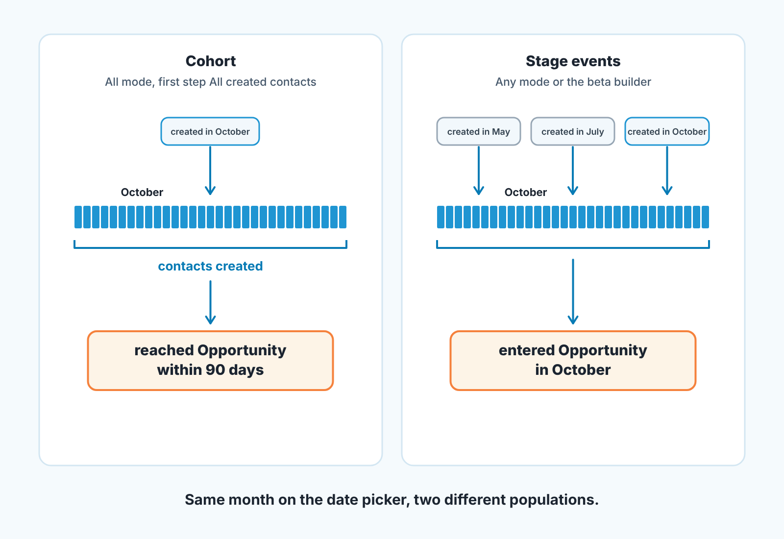 Two panels compare the same month: a cohort of contacts created in October versus Opportunity entries from May, July and October contacts