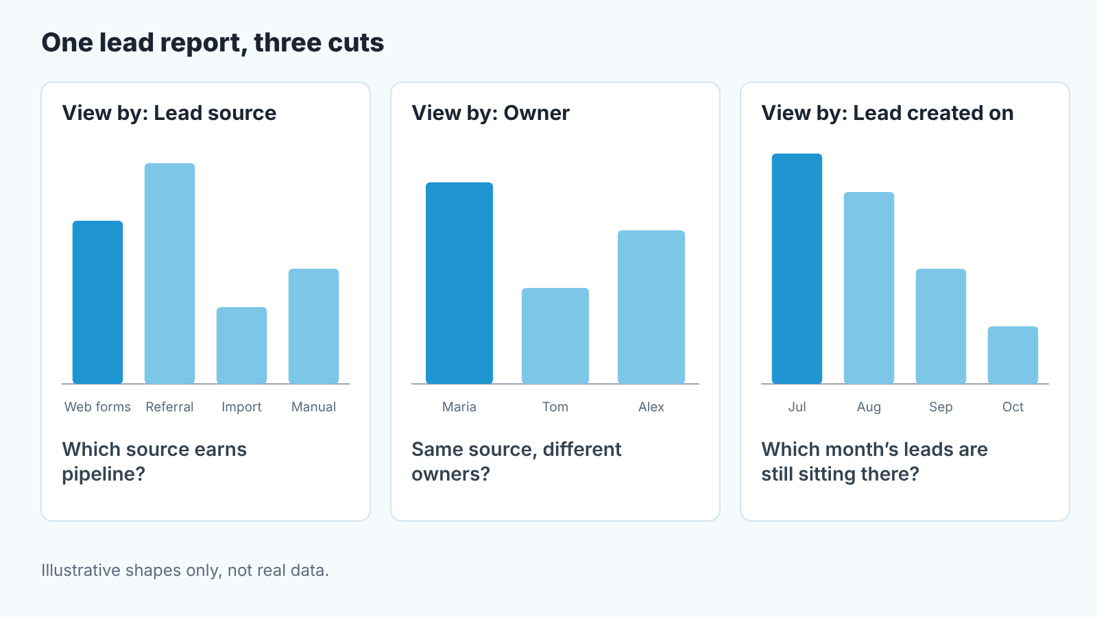 Three column charts of the Pipedrive lead conversion report, viewed by source, by owner and by creation month, each with a question