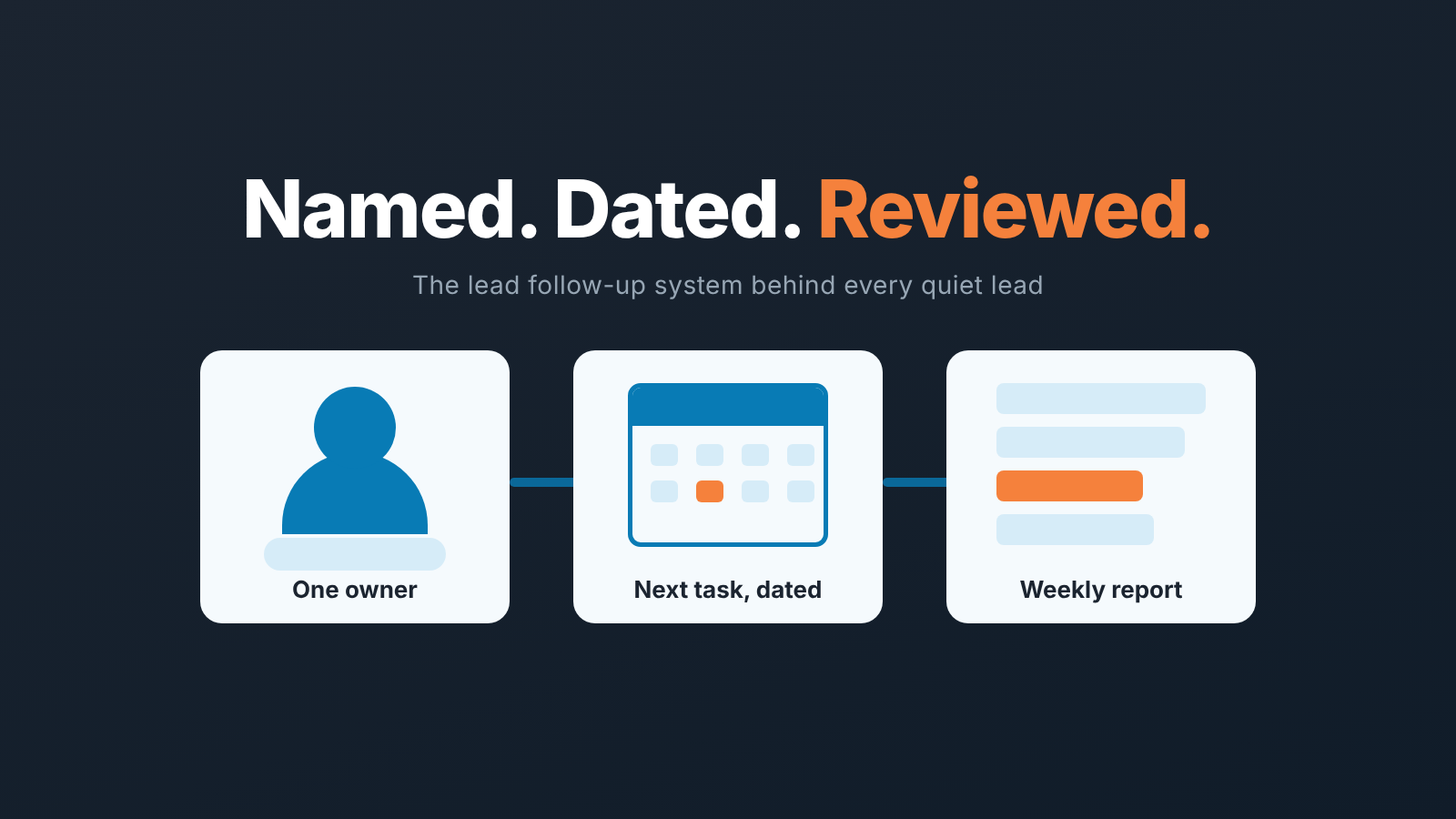 Three cards in a row: one owner, a dated next task, a weekly report, the three parts of a lead follow-up system.