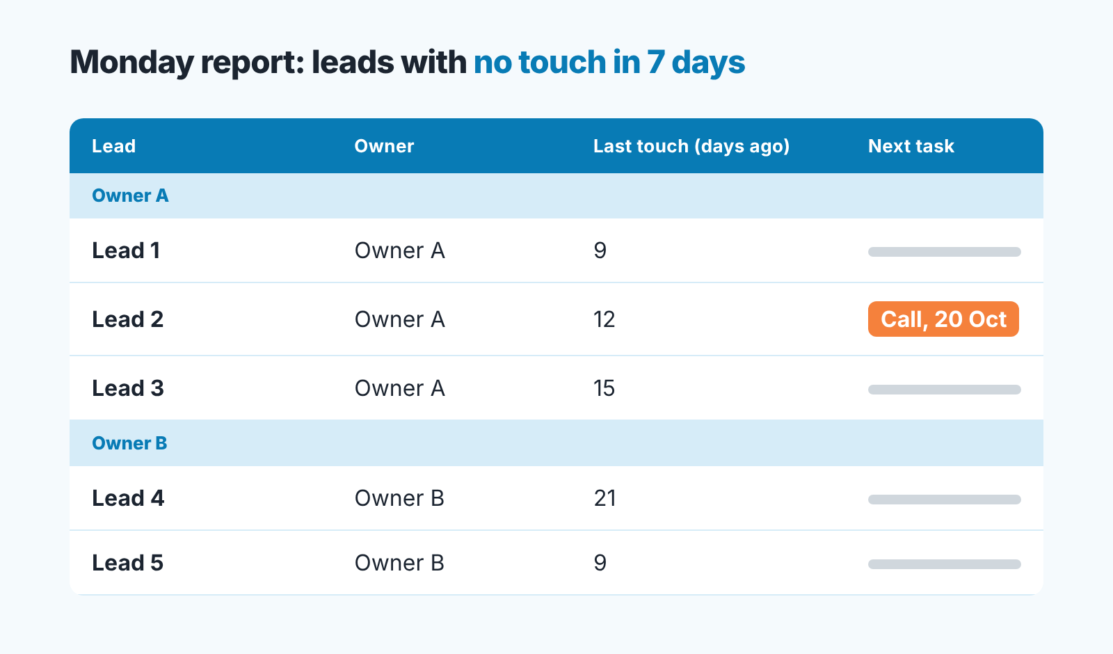 Mock Monday report of leads with no touch in 7 days, grouped by owner; most rows still have no next task.