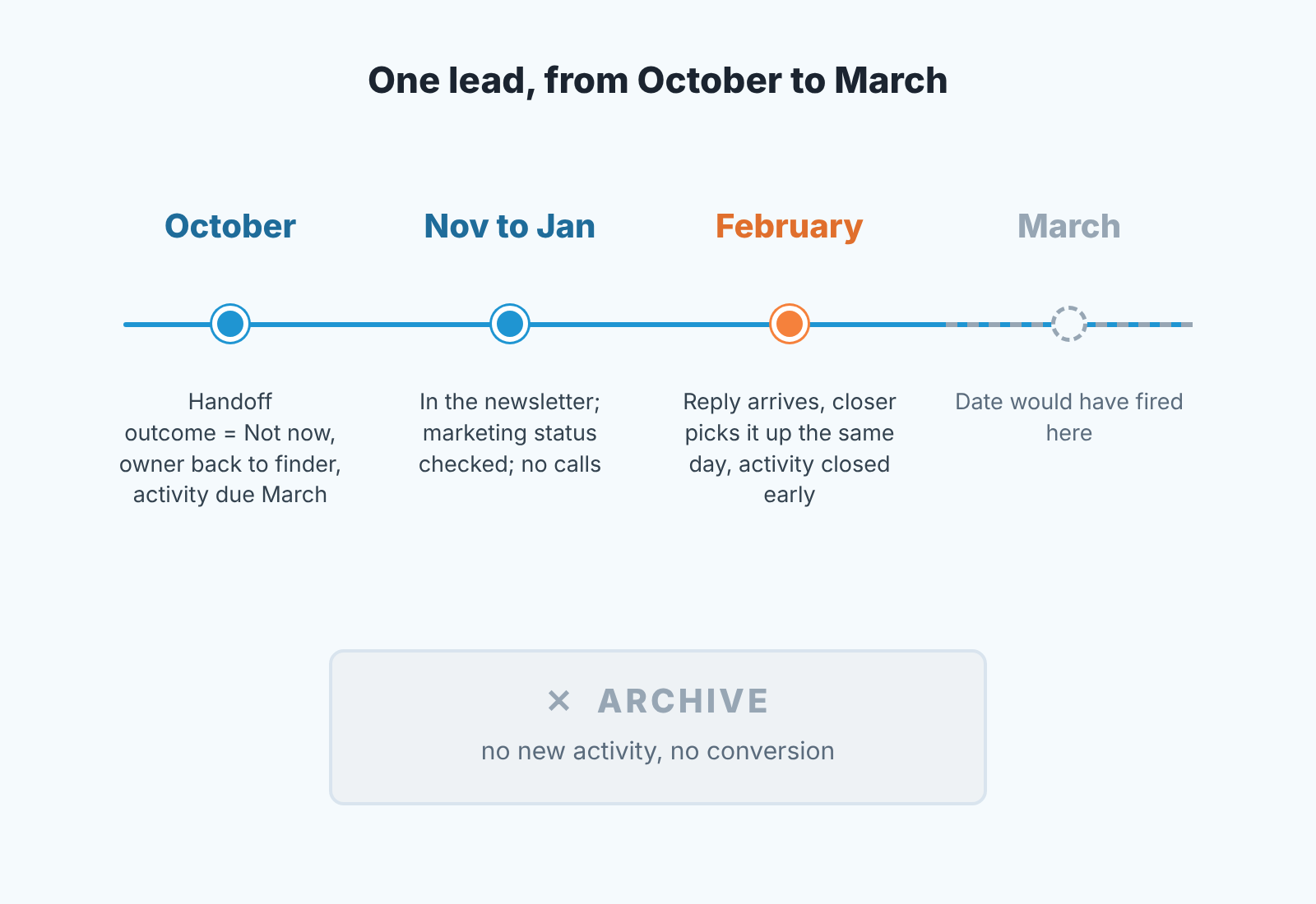 Timeline of a not-now lead: handoff in October, early reply in February, the March date never needed, and a greyed archive box