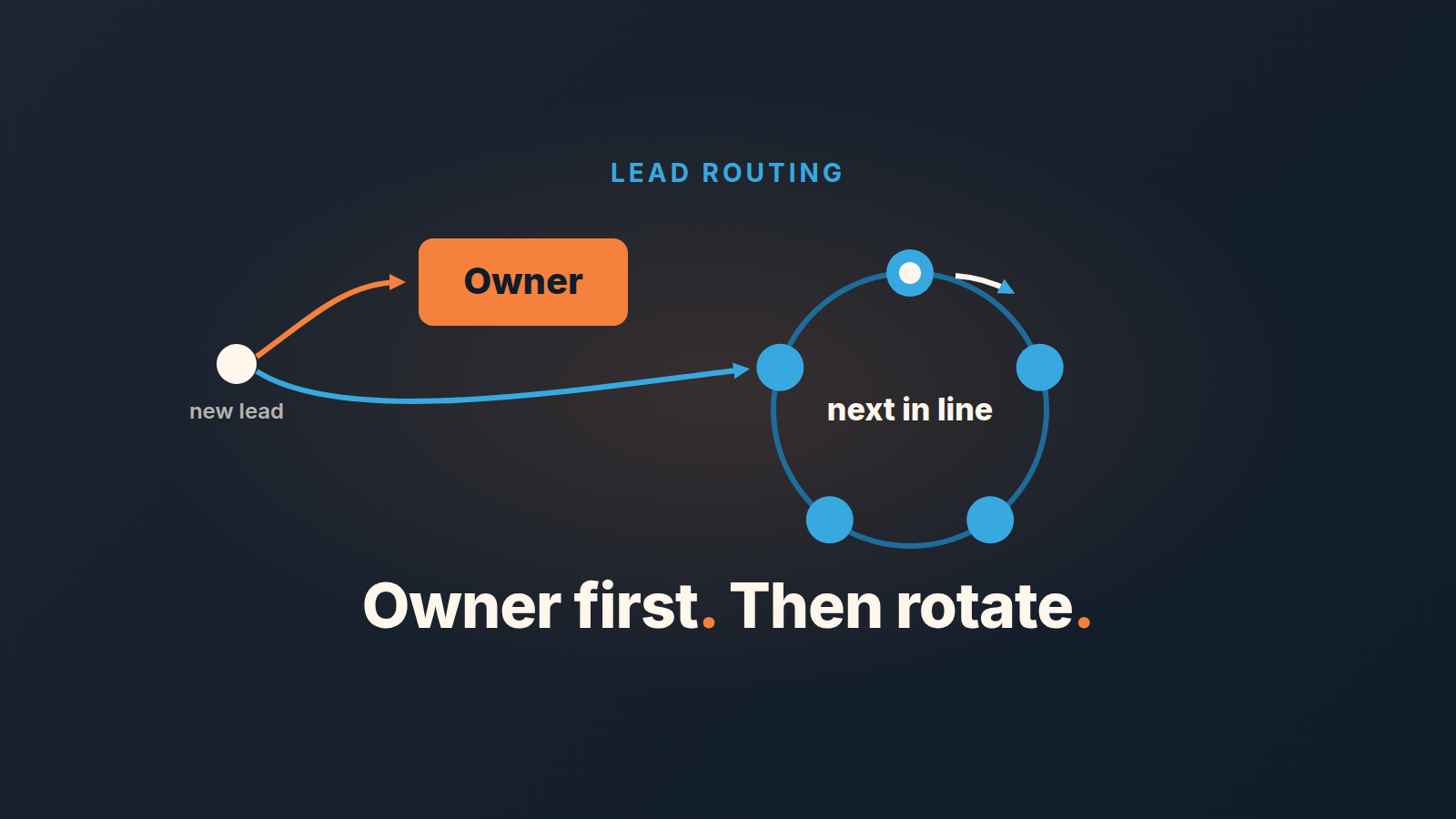 Three routing rules stacked in priority order, existing customer and named account above a round robin catch-all