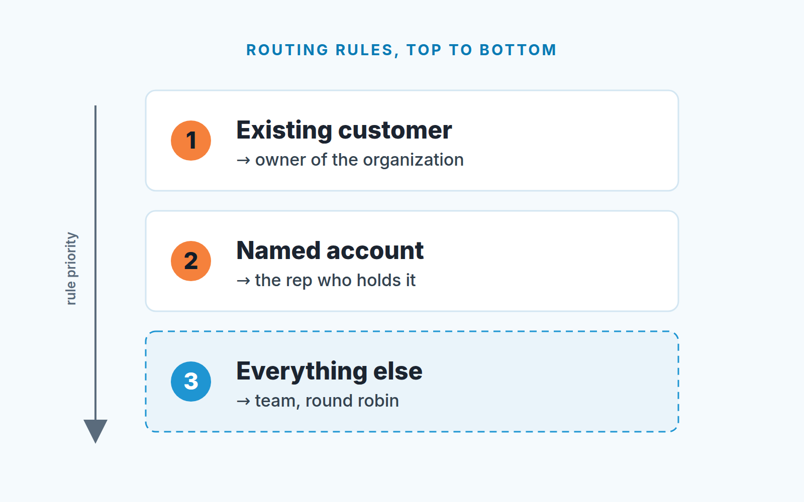 Pipedrive lead routing ladder: existing customer to organization owner, named account to its rep, everything else round robin to the team