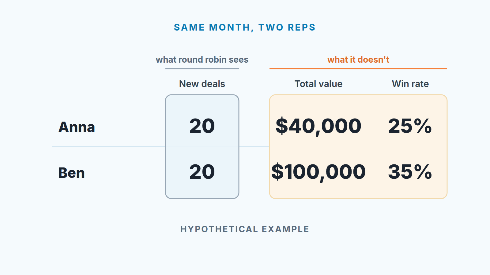 Hypothetical comparison of two reps with 20 new deals each: $40,000 vs $100,000 total value and 25% vs 35% win rate