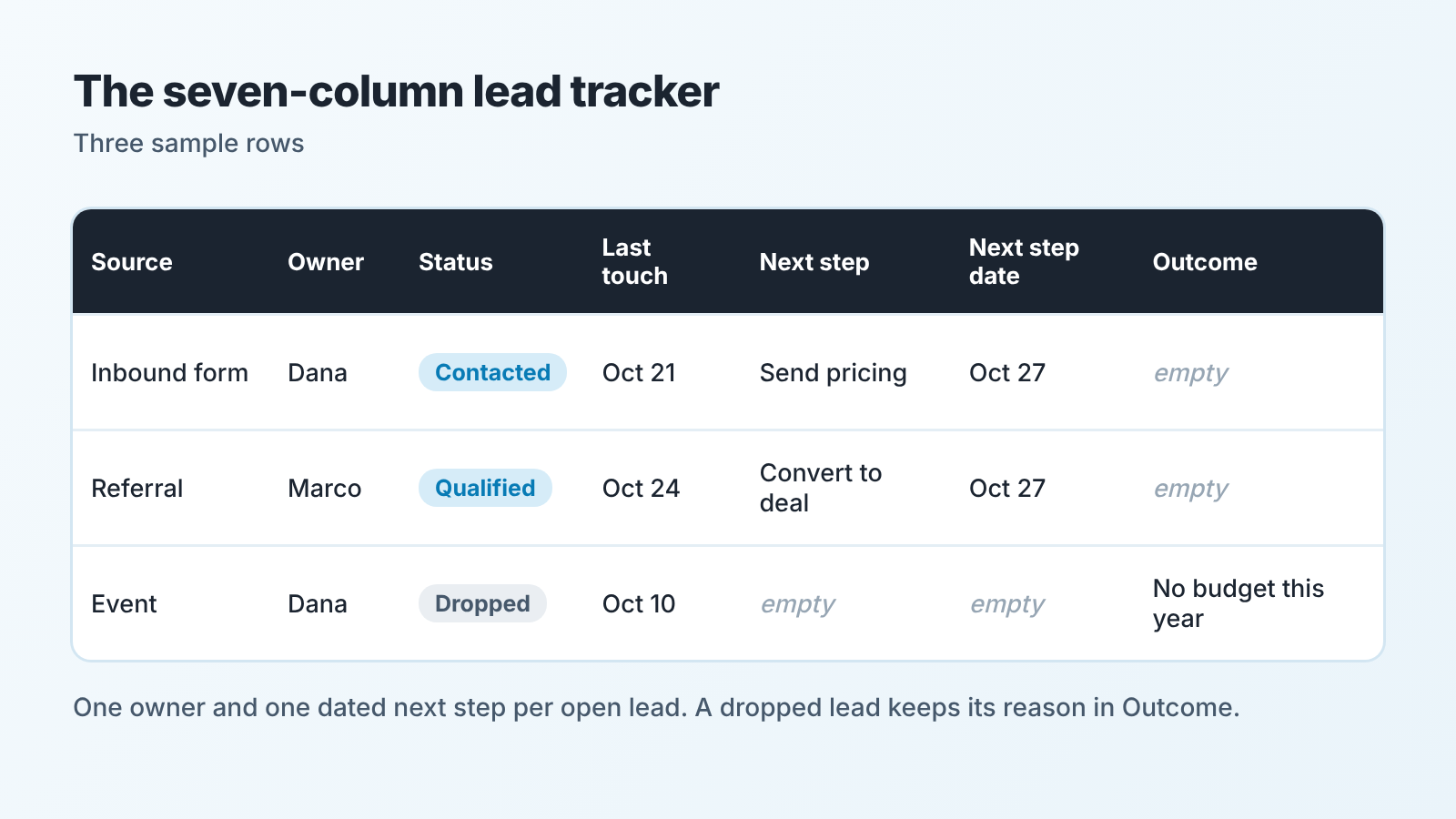 The seven-column lead tracker filled with three sample leads, one per row: Contacted, Qualified and Dropped