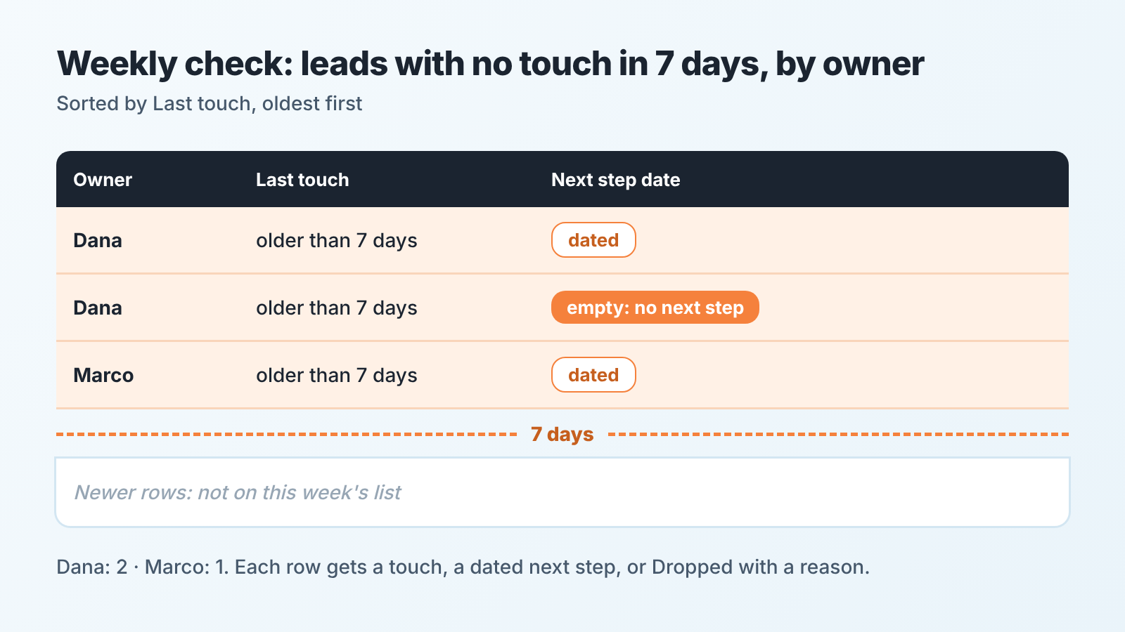 Lead sheet sorted by last touch with a line at seven days; rows above it are grouped by owner and one has no next step