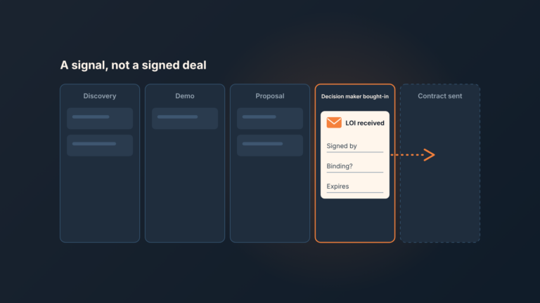 Deal board with five stages; one card in the fourth column holds an LOI received envelope with three fields, a dotted arrow points to empty Contract sent