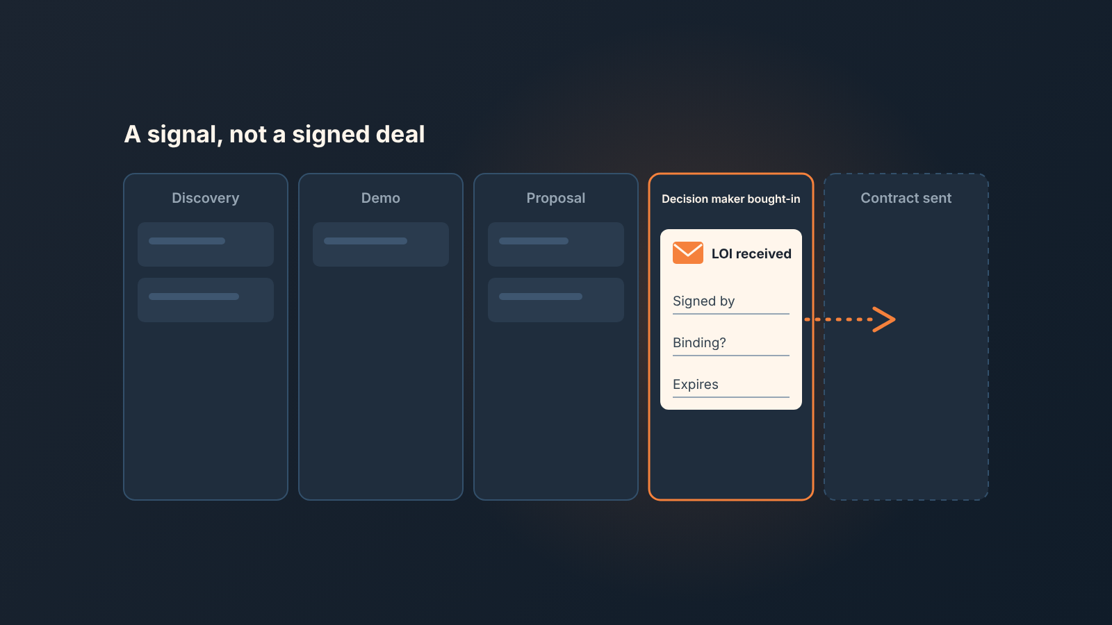 Deal board with five stages; one card in the fourth column holds an LOI received envelope with three fields, a dotted arrow points to empty Contract sent