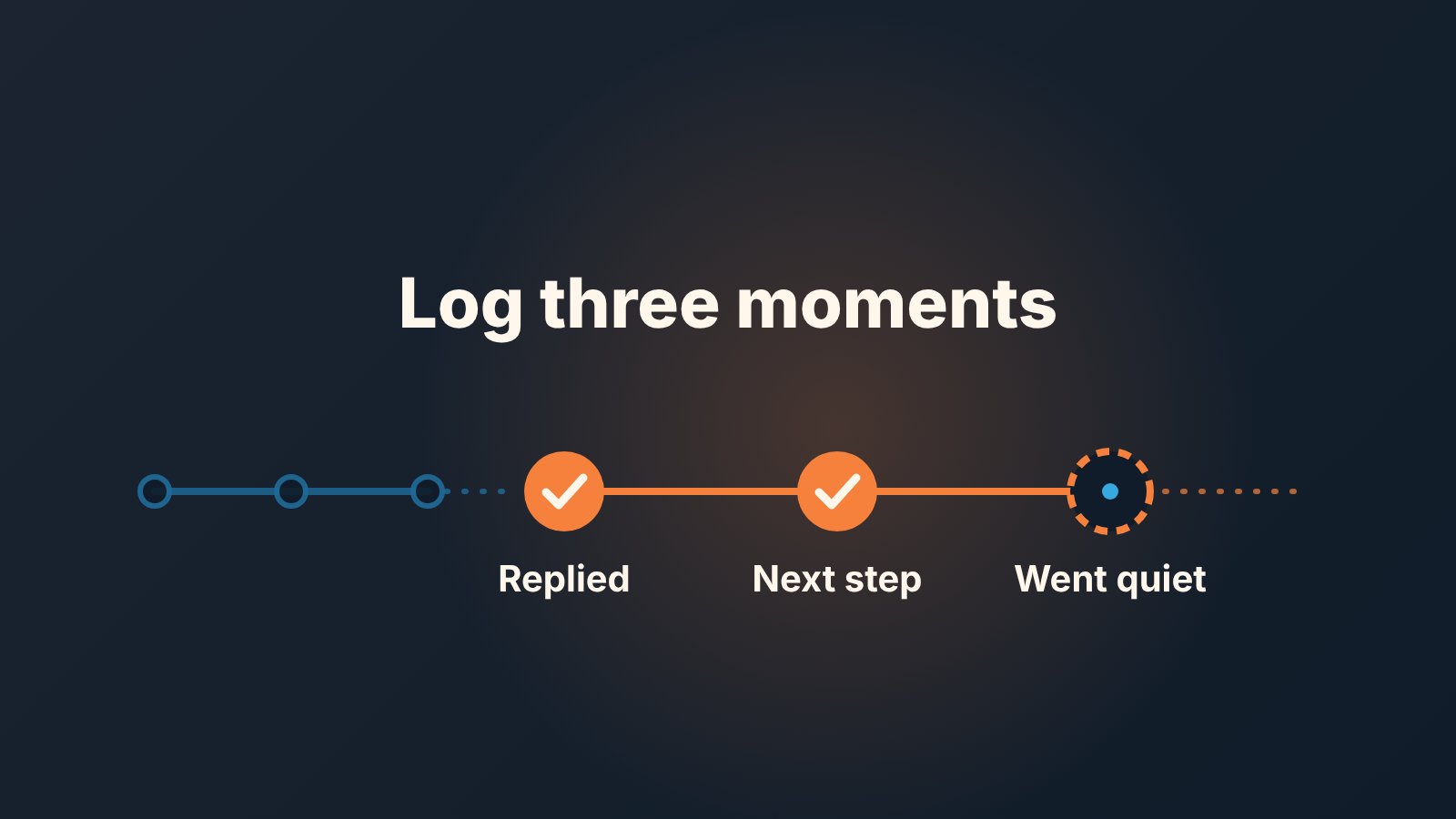 Timeline of a deal with three highlighted moments: a reply, a next step and a buyer who went quiet.