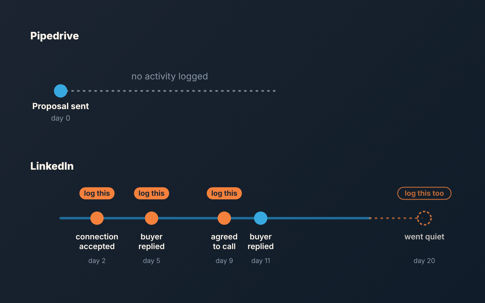 Two timelines of one deal: Pipedrive shows no activity while LinkedIn shows replies and a call agreed.