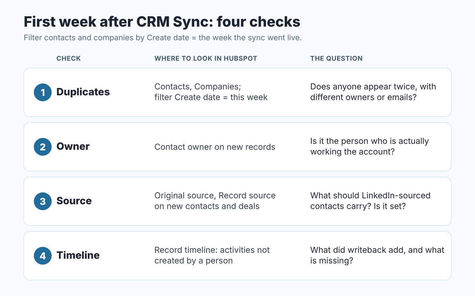 Checklist card of four first-week checks after CRM Sync: duplicates, owner, source, timeline, with where to look