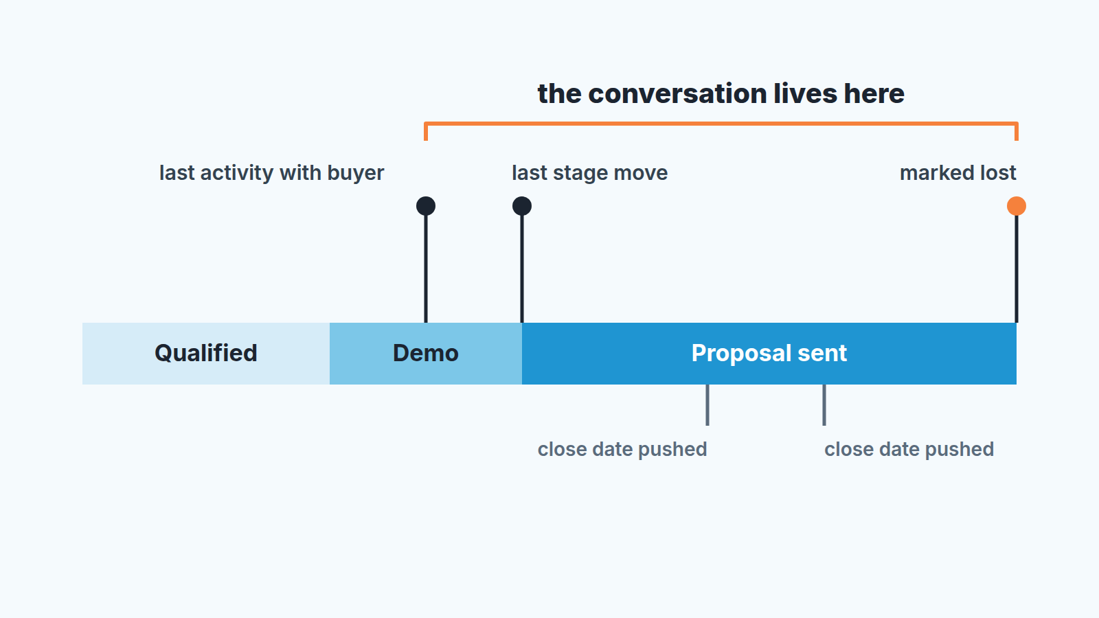 Pipedrive deal timeline with stages Qualified, Demo, Proposal sent; the gap from last buyer activity to marked lost is where the conversation lives