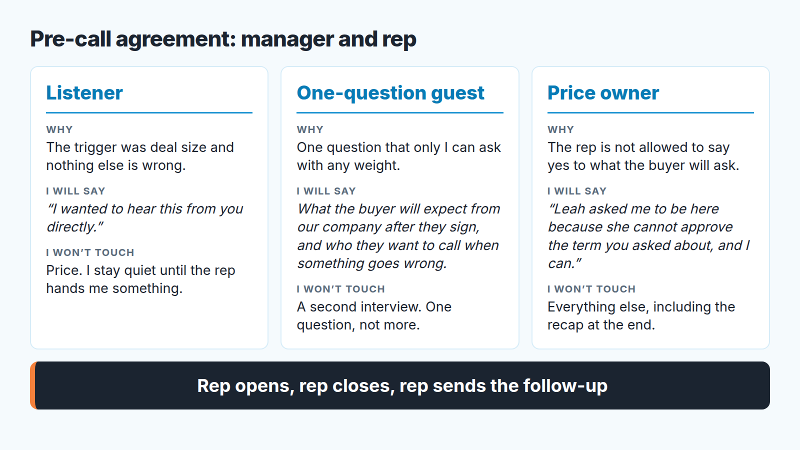 Pre-call agreement card for three manager roles: listener, one-question guest, price owner. The rep opens, closes and sends the follow-up.